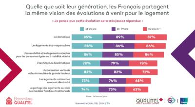 Baromètre Qualitel 2024 - Domotique